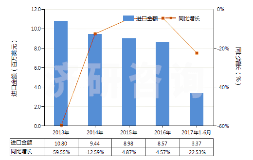 2013-2017年6月中國(guó)初級(jí)形狀的已塑化醋酸纖維素(HS39121200)進(jìn)口總額及增速統(tǒng)計(jì)
